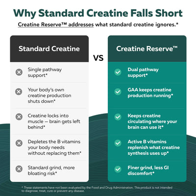 Creatine Reserve™ Dual Pathway Creatine Complex