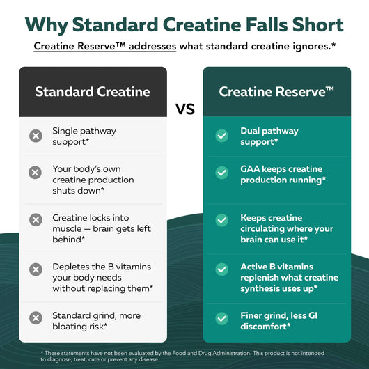 Creatine Reserve™ Dual Pathway Creatine Complex
